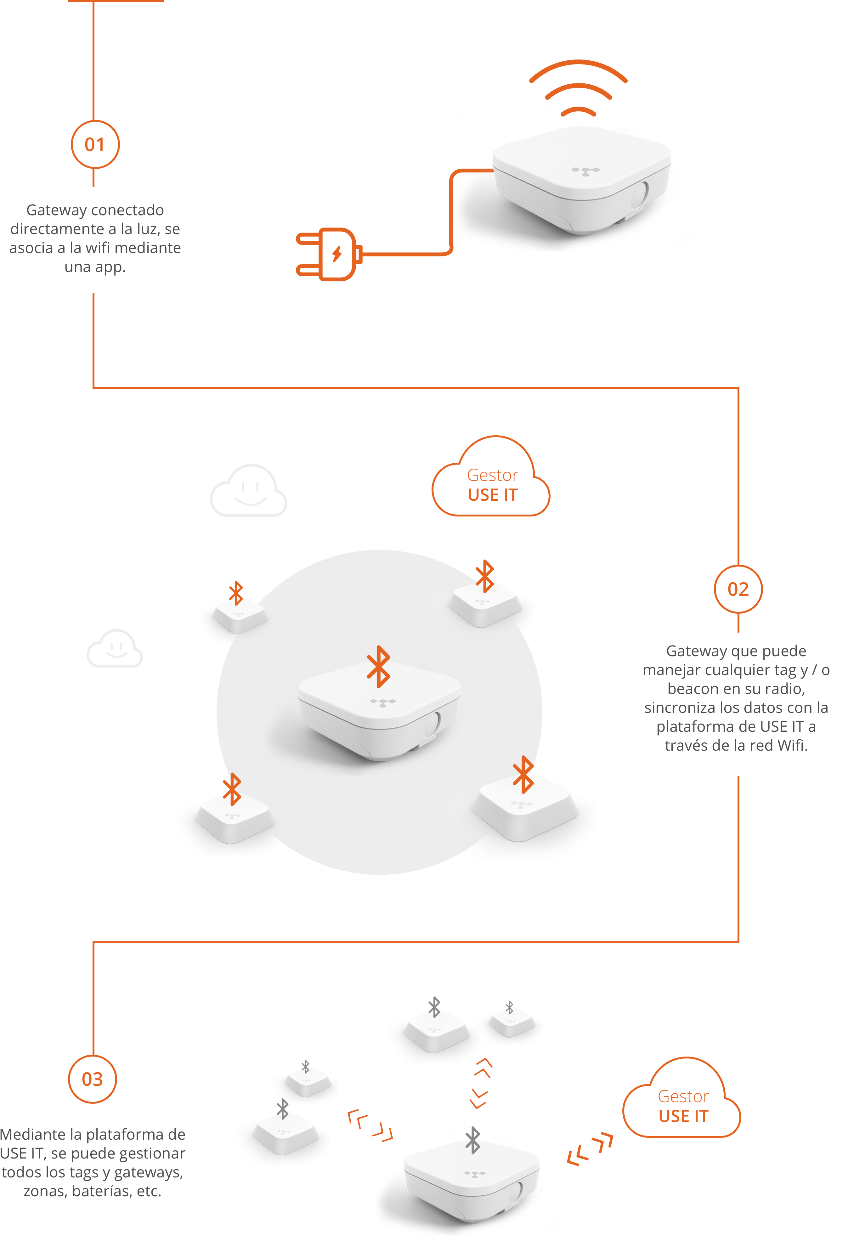 Infografía transmisión datos gateway beacon usuario